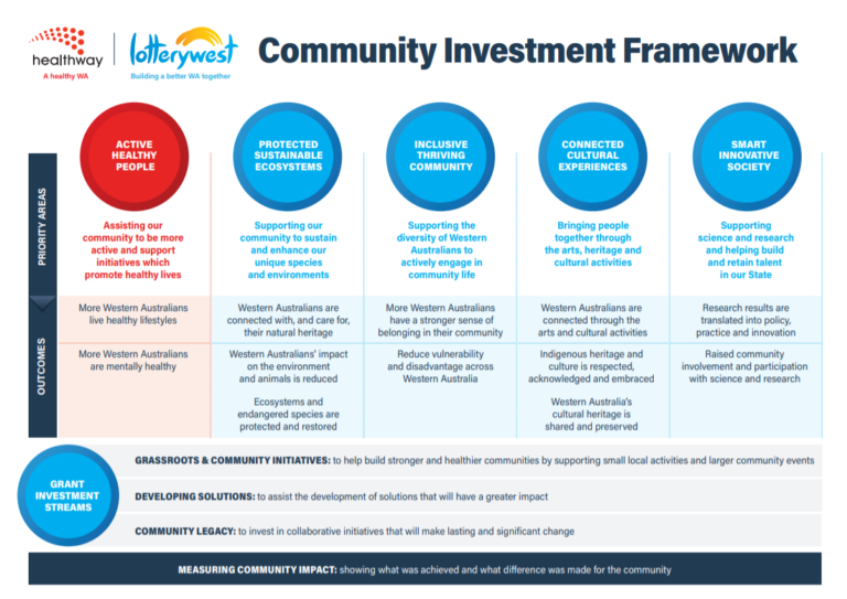 community-investment-framework-healthway