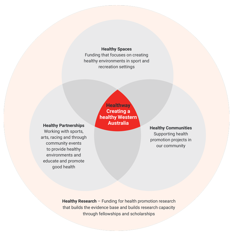 Our Funding - Healthway